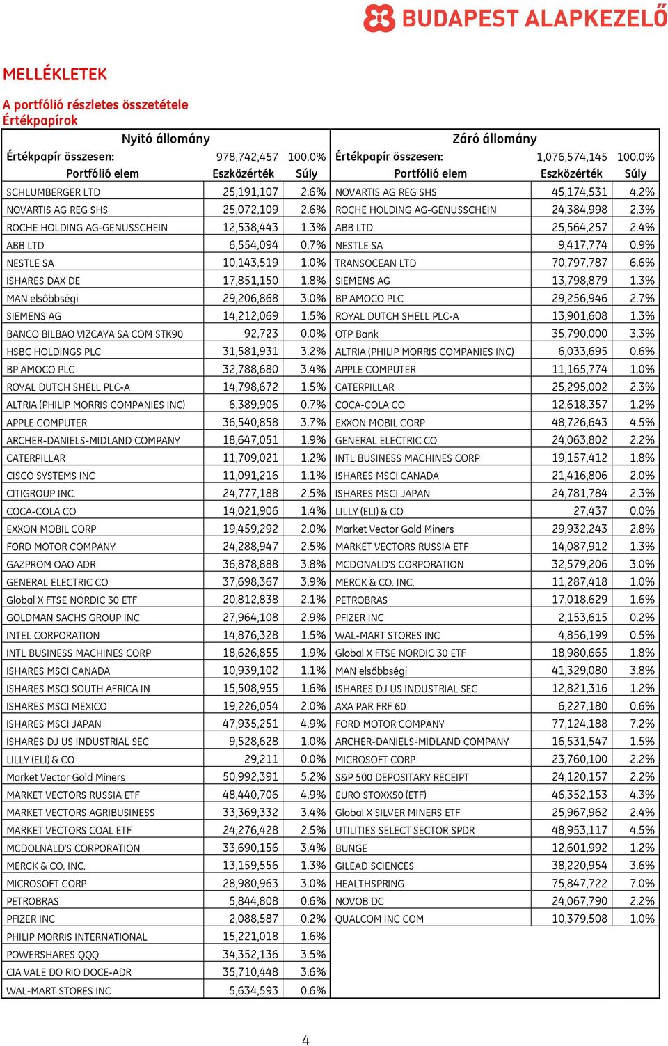 6% ROCHE HOLDING AG-GENUSSCHEIN 24,384,998 2.3% ROCHE HOLDING AG-GENUSSCHEIN 12,538,443 1.3% ABB LTD 25,564,257 2.4% ABB LTD 6,554,094 0.7% NESTLE SA 9,417,774 0.9% NESTLE SA 10,143,519 1.