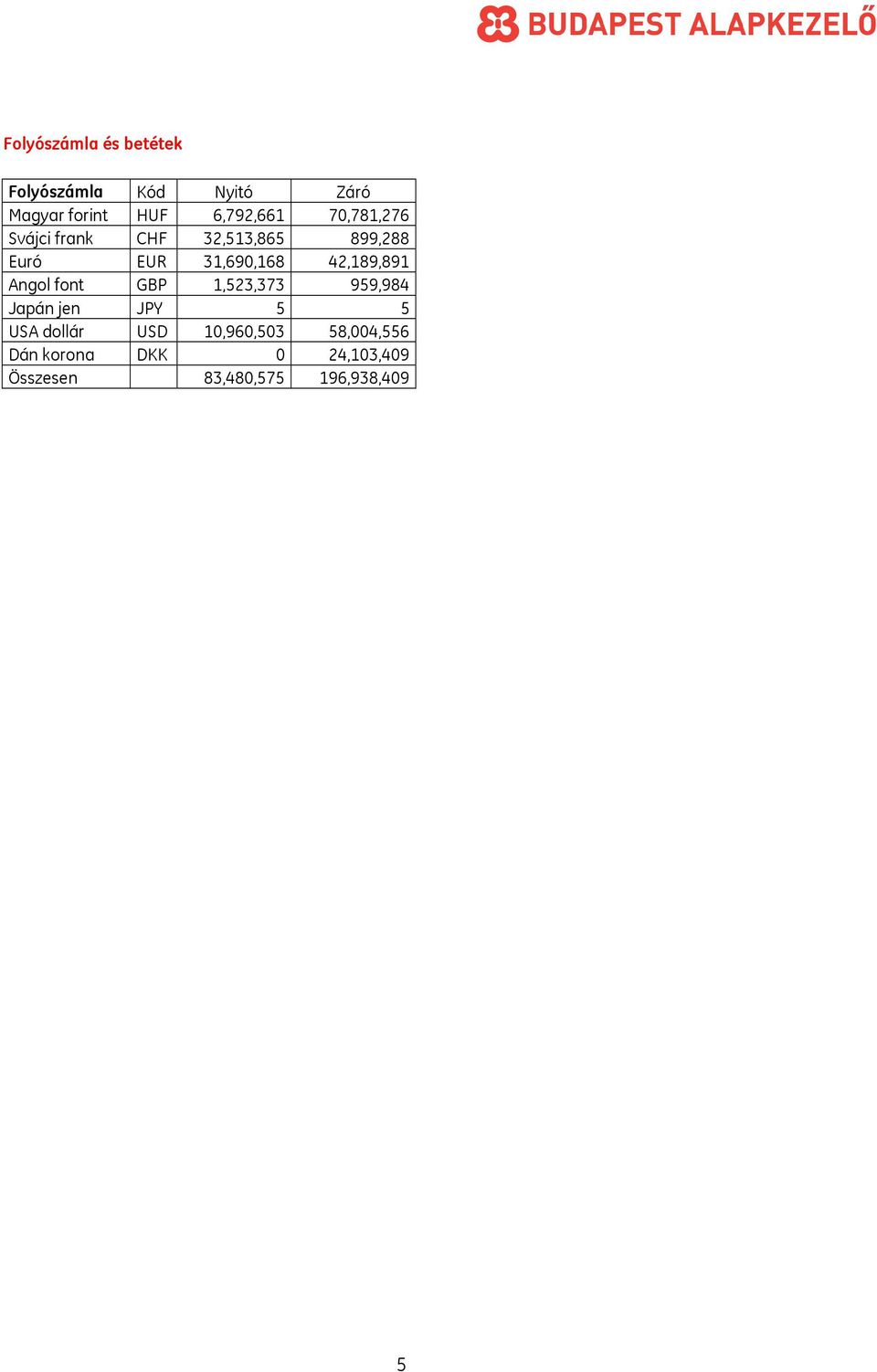 42,189,891 Angol font GBP 1,523,373 959,984 Japán jen JPY 5 5 USA dollár USD