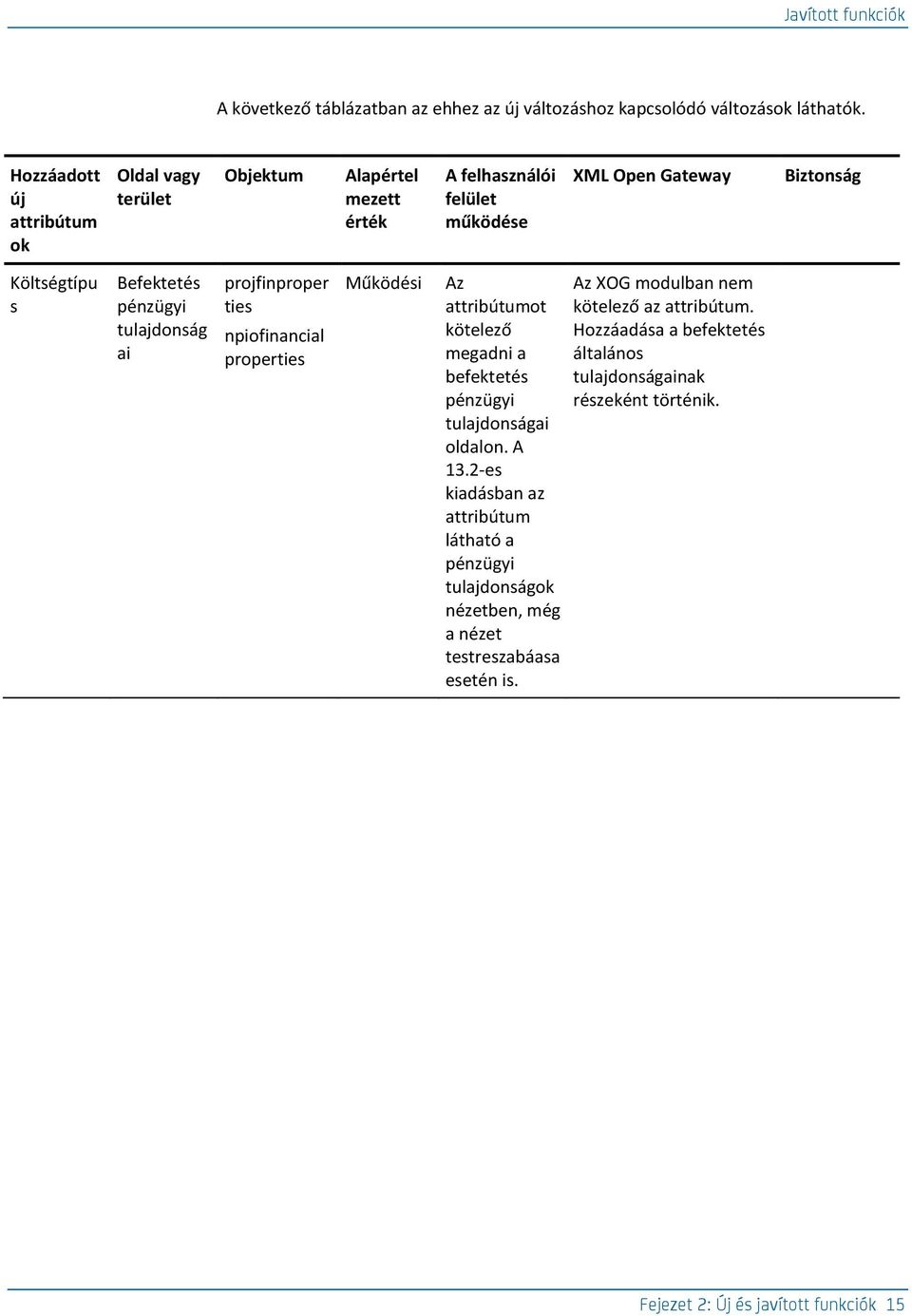 tulajdonság ai projfinproper ties npiofinancial properties Működési Az attribútumot kötelező megadni a befektetés pénzügyi tulajdonságai oldalon. A 13.