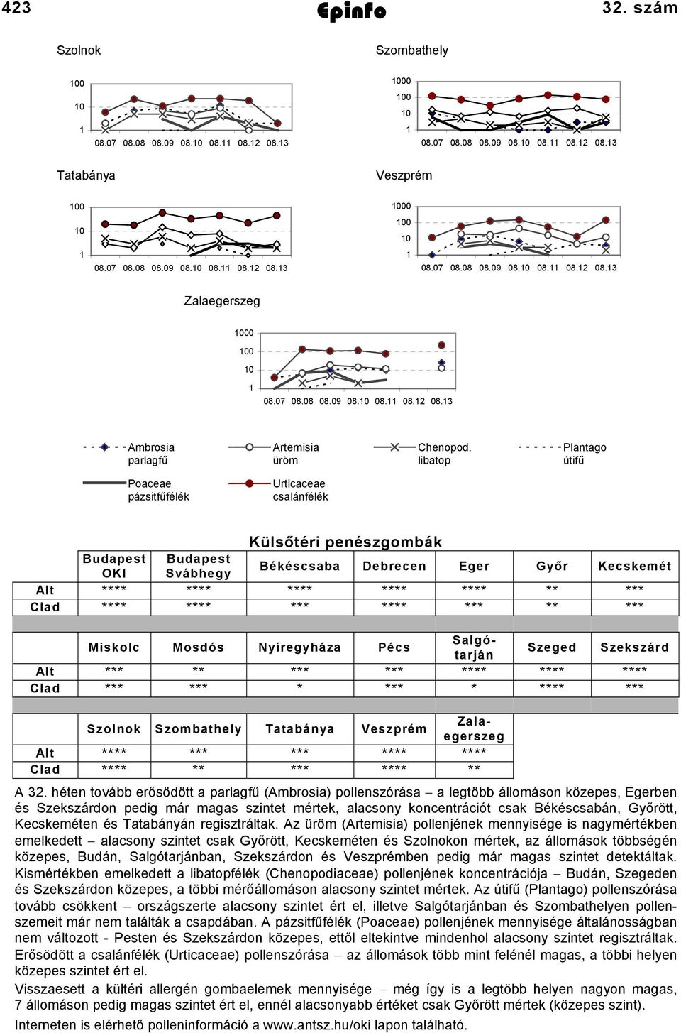 libatop Plantago útifű Alt Clad Alt Clad Külsőtéri penészgombák Budapest Budapest OKI Svábhegy Békéscsaba Debrecen Eger Győr Kecskemét **** **** **** **** **** ** *** **** **** *** **** *** ** ***