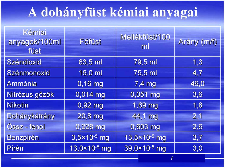 0,92 mg 20,8 mg 0,228 mg 3,5 10-5 mg 13,0 10-5 mg Mellékfüst/100 ml 79,5 ml 75,5 ml 7,4 mg 0,051