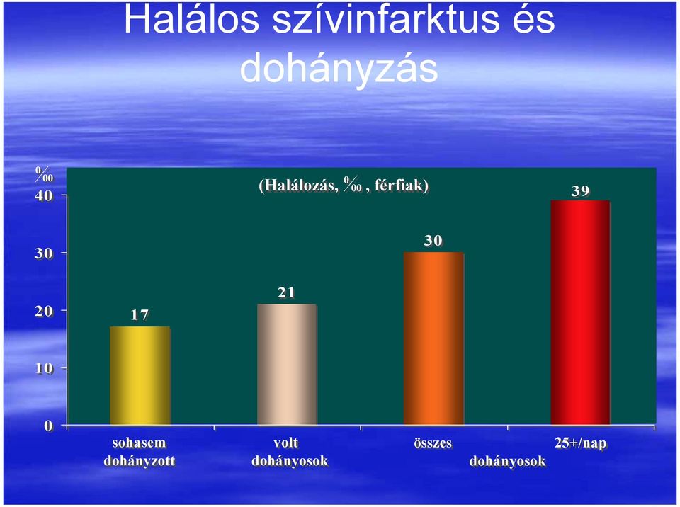 30 20 17 21 10 0 sohasem dohányzott