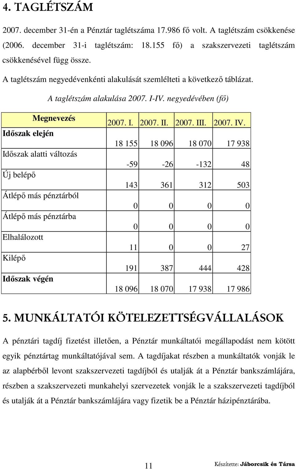 negyedévében (fı) Megnevezés Idıszak elején Idıszak alatti változás Új belépı Átlépı más pénztárból Átlépı más pénztárba Elhalálozott Kilépı Idıszak végén 2007. I. 2007. II. 2007. III. 2007. IV.