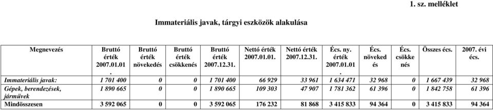 csökke nés Összes écs.