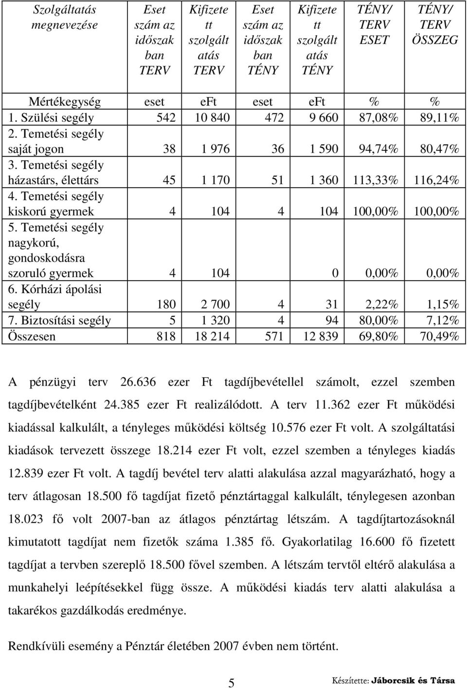 Temetési segély házastárs, élettárs 45 1 170 51 1 360 113,33% 116,24% 4. Temetési segély kiskorú gyermek 4 104 4 104 100,00% 100,00% 5.