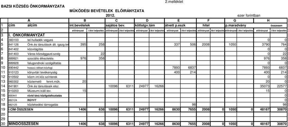 févi teljesítés előirányzat I.févi teljesítés 3 I. ÖNKORMÁNYZAT 4 383103 tel.hulladék vegyes 0 0 5 841126 Önk.és társulások ált. igazg.