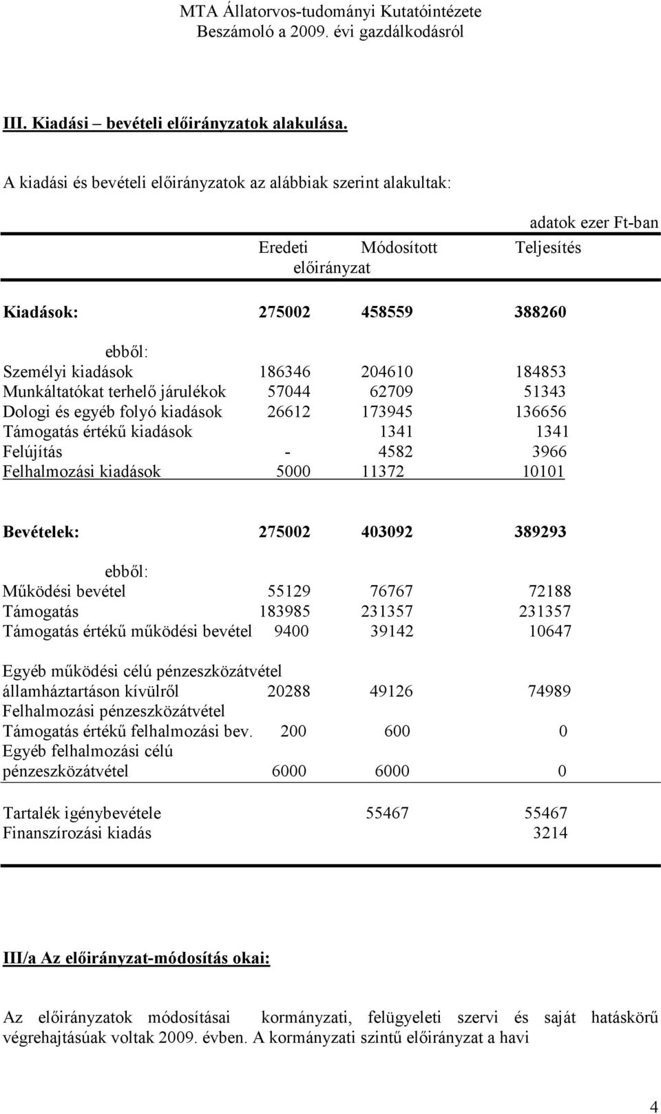 184853 Munkáltatókat terhelı járulékok 57044 62709 51343 Dologi és egyéb folyó kiadások 26612 173945 136656 Támogatás értékő kiadások 1341 1341 Felújítás - 4582 3966 Felhalmozási kiadások 5000 11372