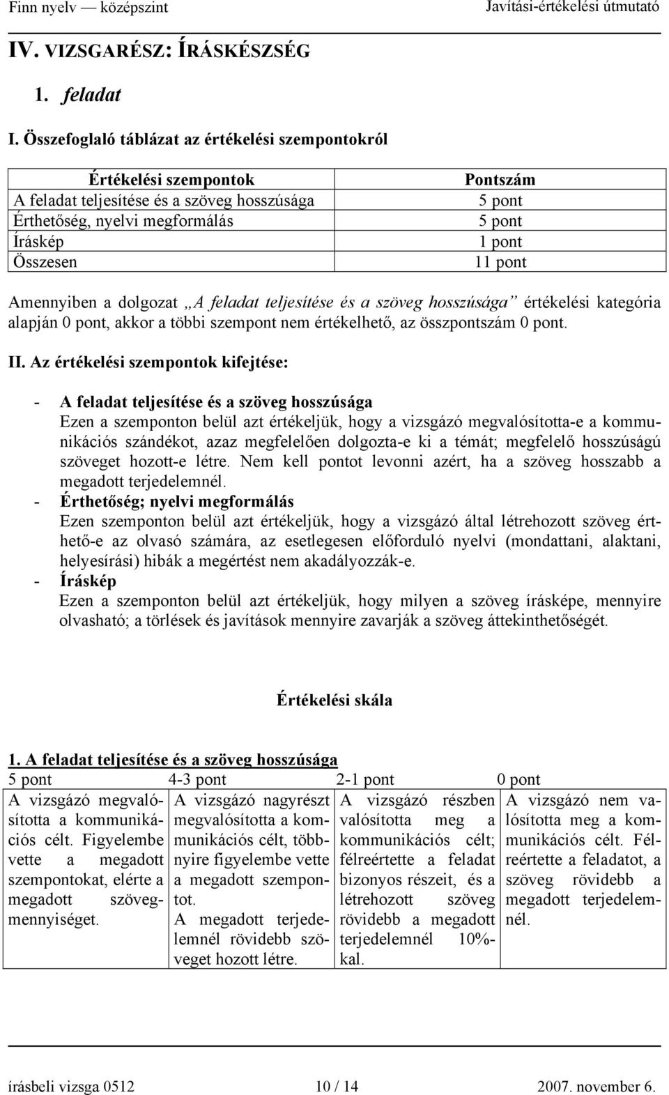 pont Amennyiben a dolgozat A feladat teljesítése és a szöveg hosszúsága értékelési kategória alapján 0 pont, akkor a többi szempont nem értékelhető, az összpontszám 0 pont. II.