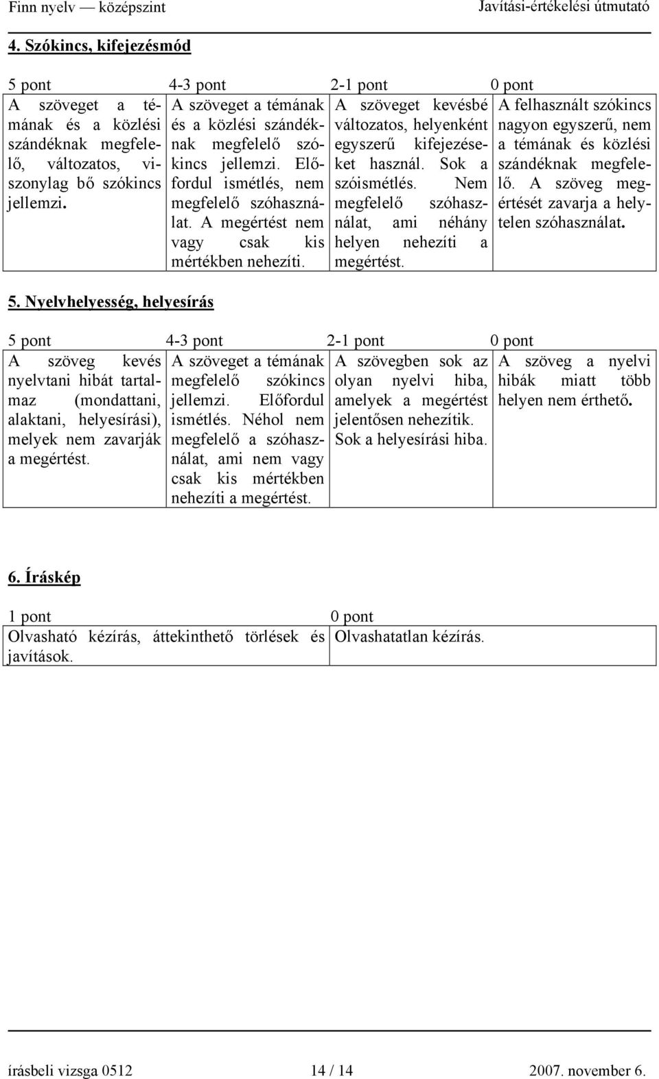 Sok a szándéknak megfelenak megfelelő szó- egyszerű kifejezése- a témának és közlési szonylag bő szókincs fordul ismétlés, nem szóismétlés. Nem lő. A szöveg megértését zavarja a hely- jellemzi.