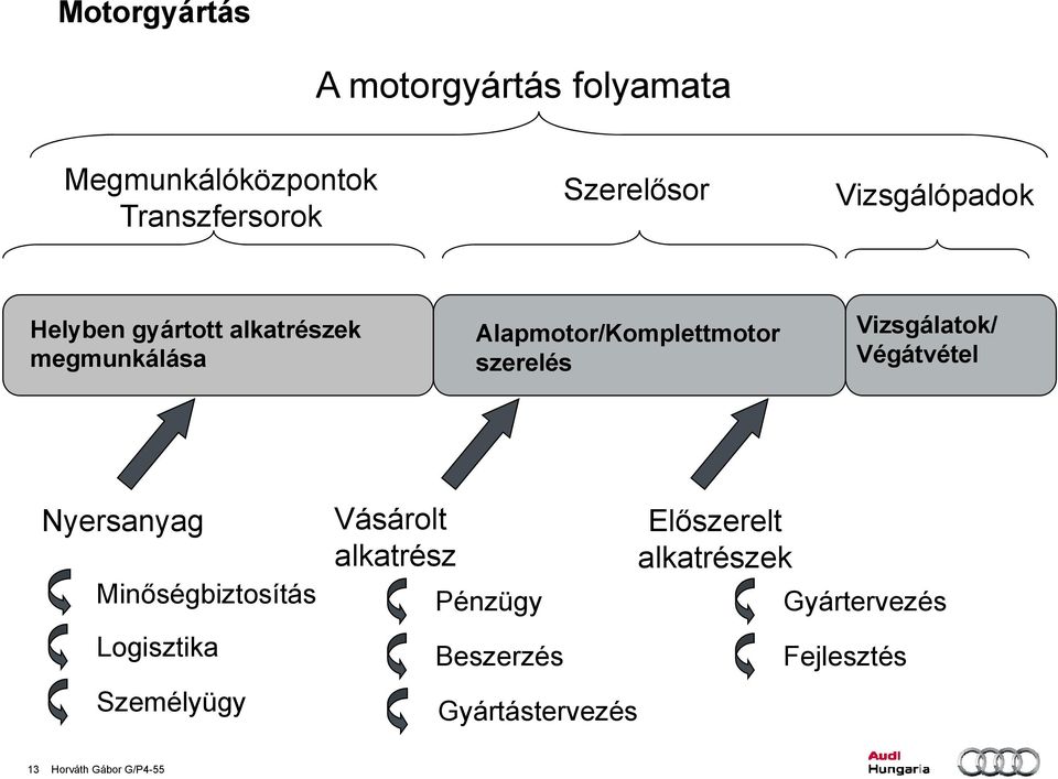 Vizsgálatok/ Végátvétel Nyersanyag Vásárolt Előszerelt alkatrész alkatrészek Minőségbiztosítás