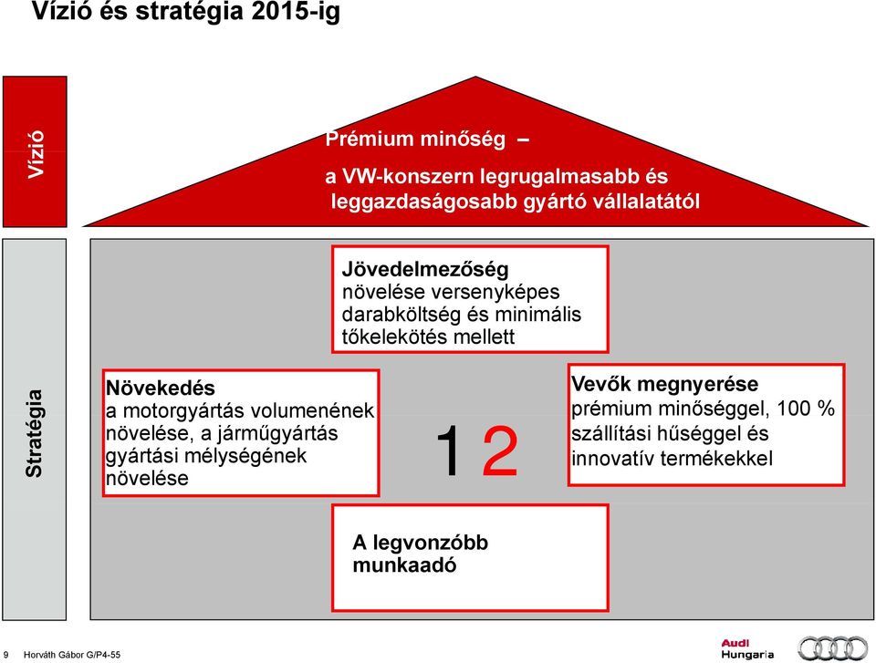 Növekedés a motorgyártás volumenének növelése, a járműgyártás gyártási mélységének növelése Vevők megnyerése