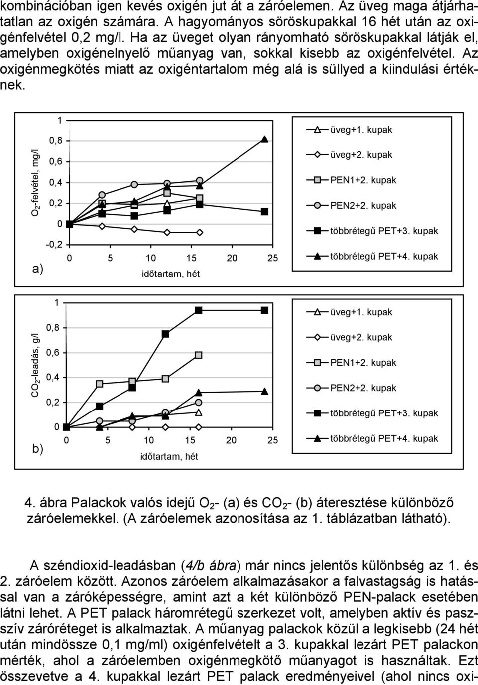 Az oxigénmegkötés miatt az oxigéntartalom még alá is süllyed a kiindulási értéknek. O2-felvétel, mg/l a) 1 0,8 0,6 0,4 0,2 0-0,2 0 5 10 15 20 25 időtartam, hét üveg+1. kupak üveg+2. kupak PEN1+2.