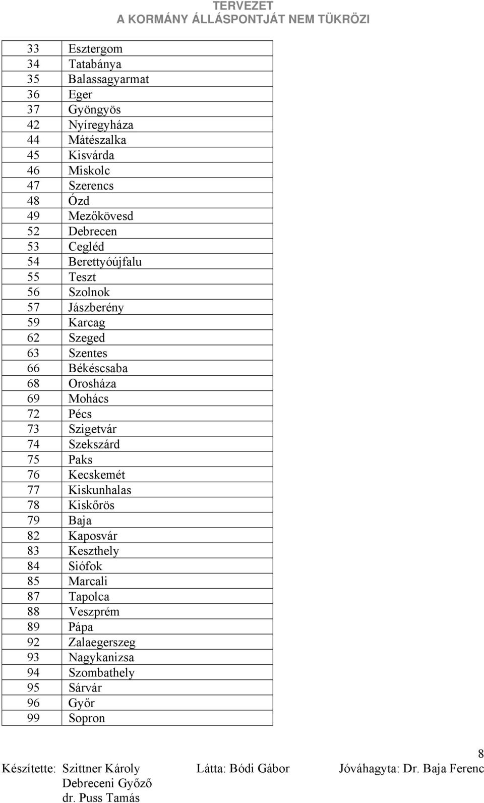 Orosháza 69 Mohács 72 Pécs 73 Szigetvár 74 Szekszárd 75 Paks 76 Kecskemét 77 Kiskunhalas 78 Kiskőrös 79 Baja 82 Kaposvár 83 Keszthely