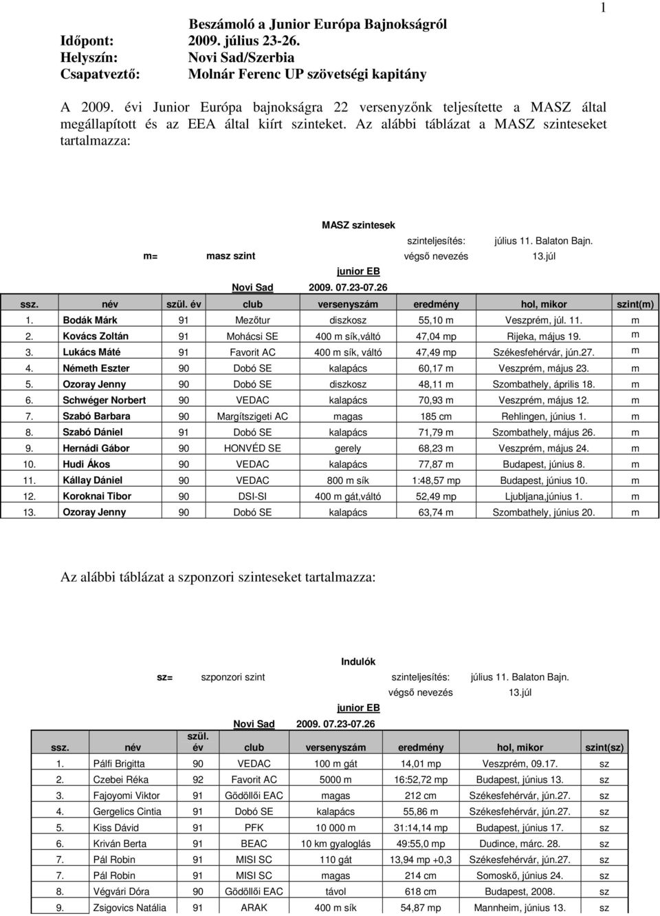 Az alábbi táblázat a MASZ szinteseket tartalmazza: MASZ szintesek szinteljesítés: július 11. Balaton Bajn. m= masz szint végsı nevezés 13.júl junior EB Novi Sad 2009. 07.23-07.26 ssz. név szül.