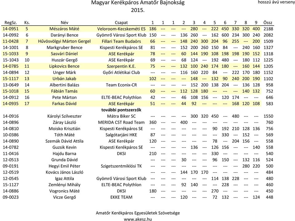 260 --- 162 600 234 300 240 2082 11-0428 7 Hűvösvölgyi Márton Gergel Fillari Team Budaörs 66 --- --- 148 240 300 204 96 255 --- 200 1509 14-1001 8 Markgruber Bence Kispesti Kerékpáros SE 81 --- ---