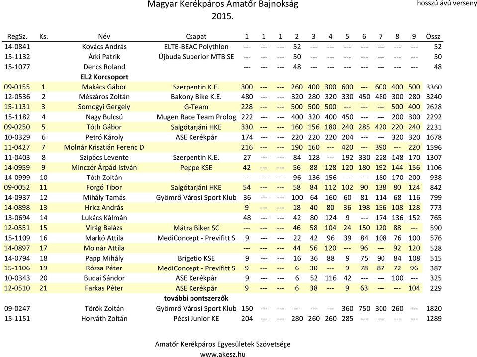 --- --- --- 50 15-1077 Dencs Roland --- --- --- 48 --- --- --- --- --- --- --- 48 El.2 Korcsoport 09-0155 1 Makács Gábor Szerpentin K.E. 300 --- --- 260 400 300 600 --- 600 400 500 3360 12-0536 2 Mészáros Zoltán Bakony Bike K.