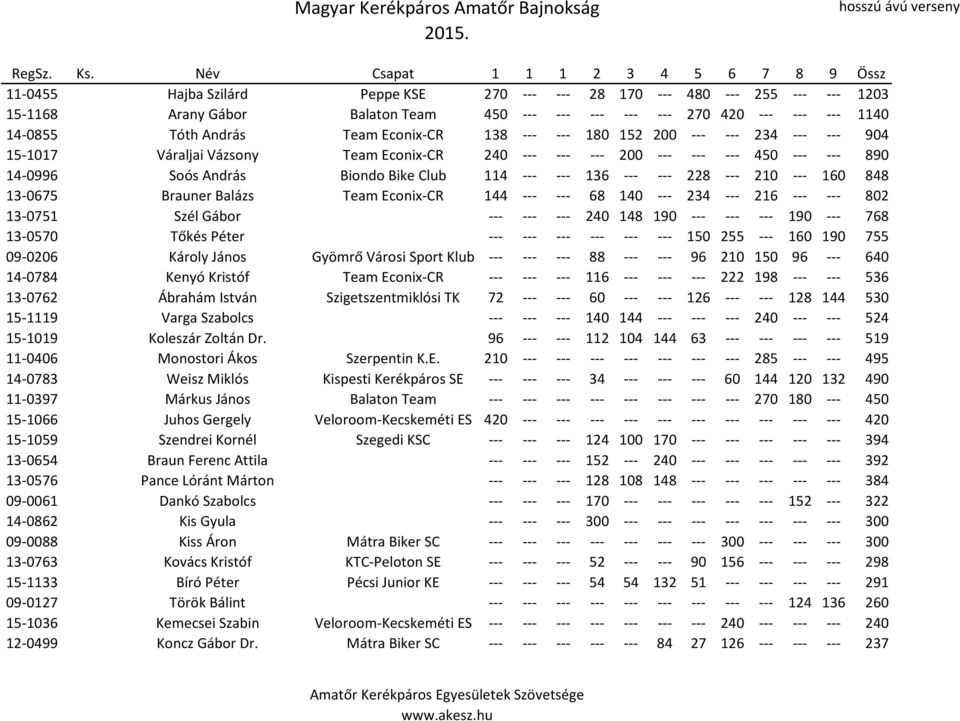 14-0855 Tóth András Team Econix-CR 138 --- --- 180 152 200 --- --- 234 --- --- 904 15-1017 Váraljai Vázsony Team Econix-CR 240 --- --- --- 200 --- --- --- 450 --- --- 890 14-0996 Soós András Biondo