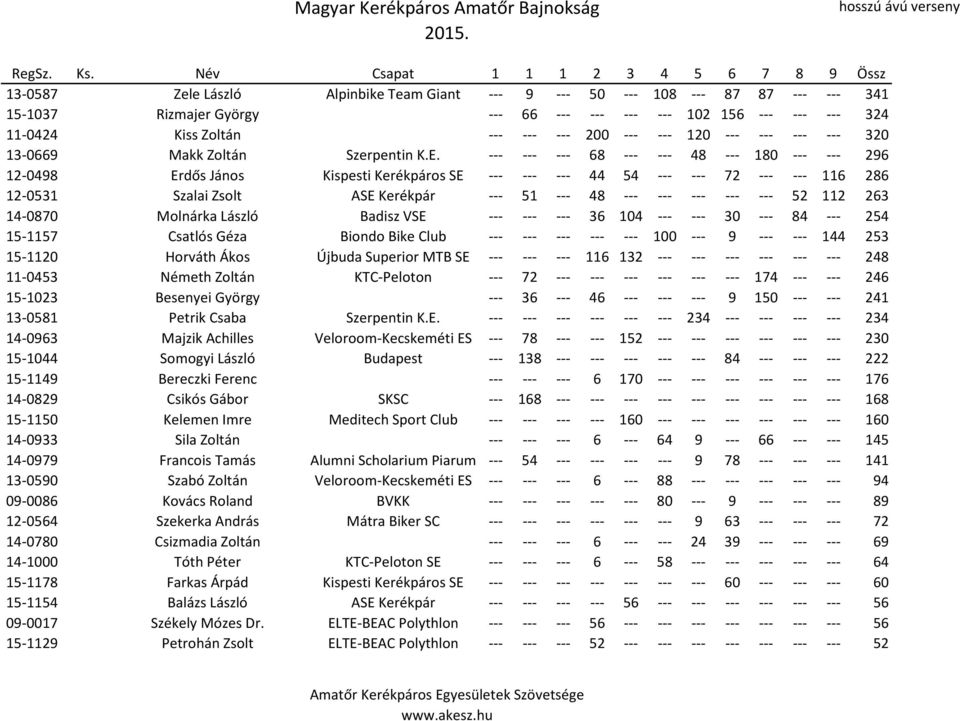 11-0424 Kiss Zoltán --- --- --- 200 --- --- 120 --- --- --- --- 320 13-0669 Makk Zoltán Szerpentin K.E.