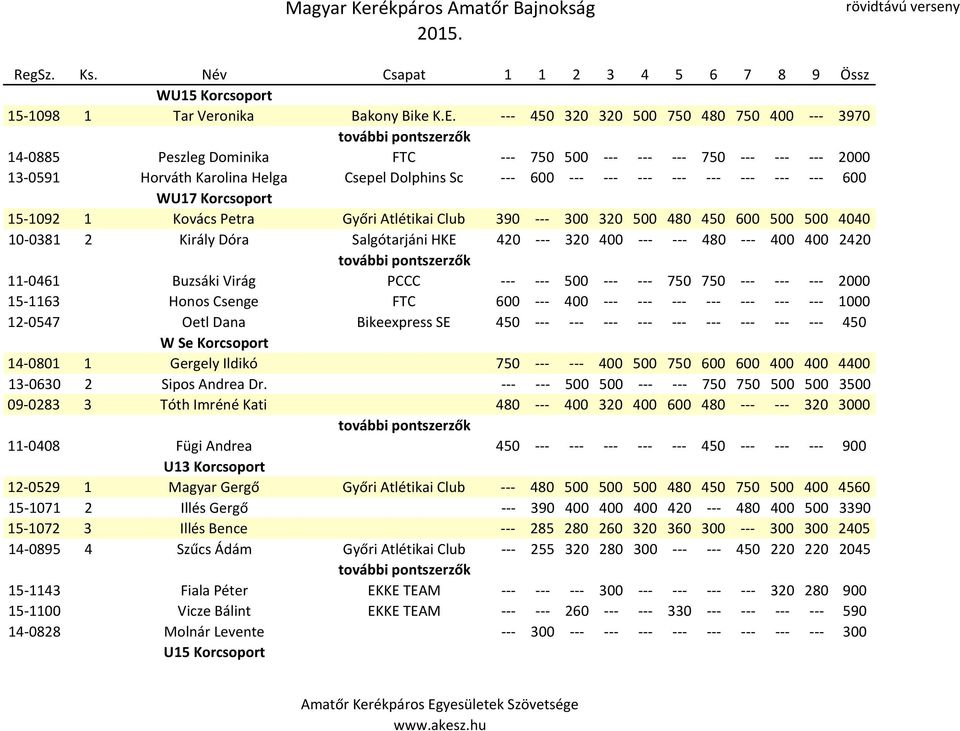 --- --- --- 600 WU17 Korcsoport 15-1092 1 Kovács Petra Győri Atlétikai Club 390 --- 300 320 500 480 450 600 500 500 4040 10-0381 2 Király Dóra Salgótarjáni HKE 420 --- 320 400 --- --- 480 --- 400 400