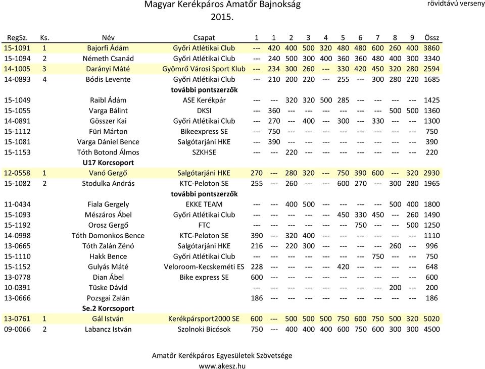 480 400 300 3340 14-1005 3 Darányi Máté Gyömrő Városi Sport Klub --- 234 300 260 --- 330 420 450 320 280 2594 14-0893 4 Bódis Levente Győri Atlétikai Club --- 210 200 220 --- 255 --- 300 280 220 1685