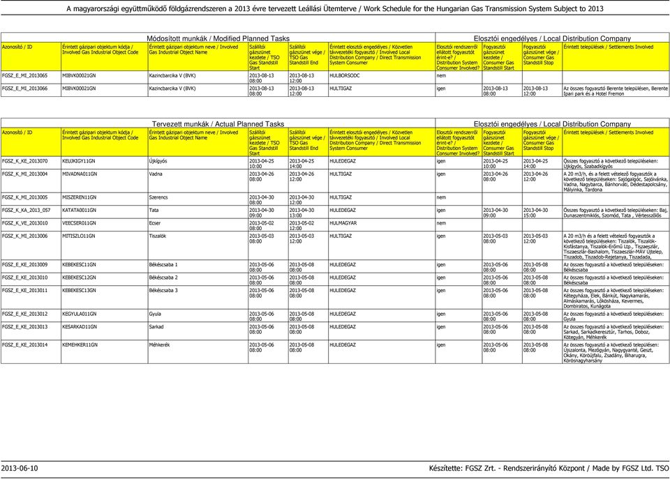 2013-04-30 FGSZ_K_KA_2013_057 KATATA0011GN Tata 2013-04-30 FGSZ_K_VE_2013010 VEECSER011GN Ecser 2013-05-02 FGSZ_K_MI_2013006 MITISZLO11GN Tiszalök 2013-05-03 FGSZ_E_KE_2013009 KEBEKESC11GN Békéscsaba