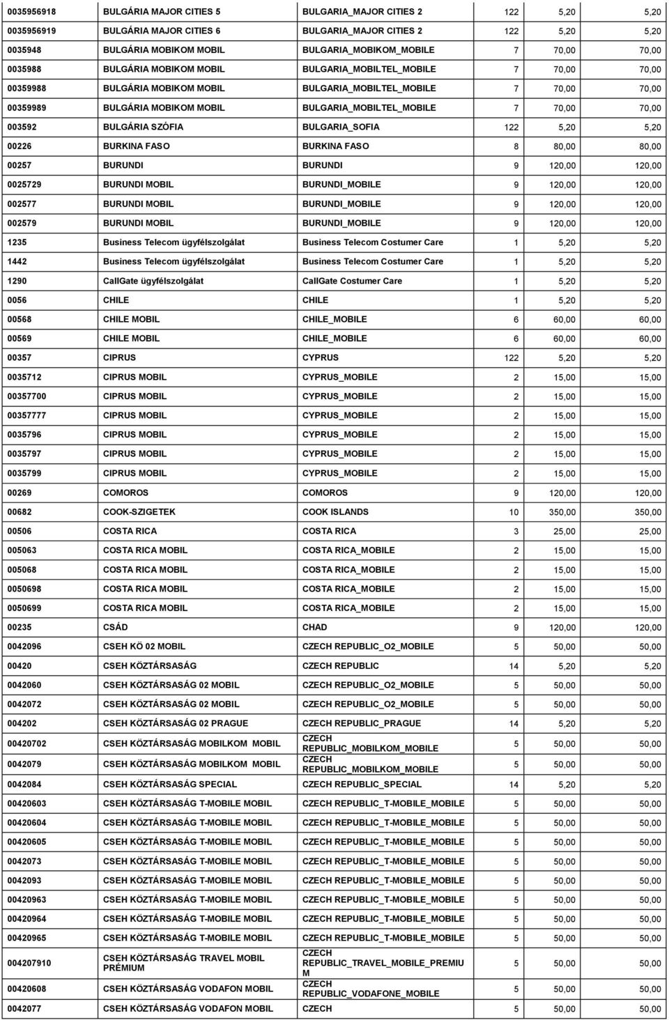 BULGARIA_SOFIA 122 5,20 5,20 00226 BURKINA FASO BURKINA FASO 8 80,00 80,00 00257 BURUNDI BURUNDI 9 120,00 120,00 0025729 BURUNDI BURUNDI_E 9 120,00 120,00 002577 BURUNDI BURUNDI_E 9 120,00 120,00