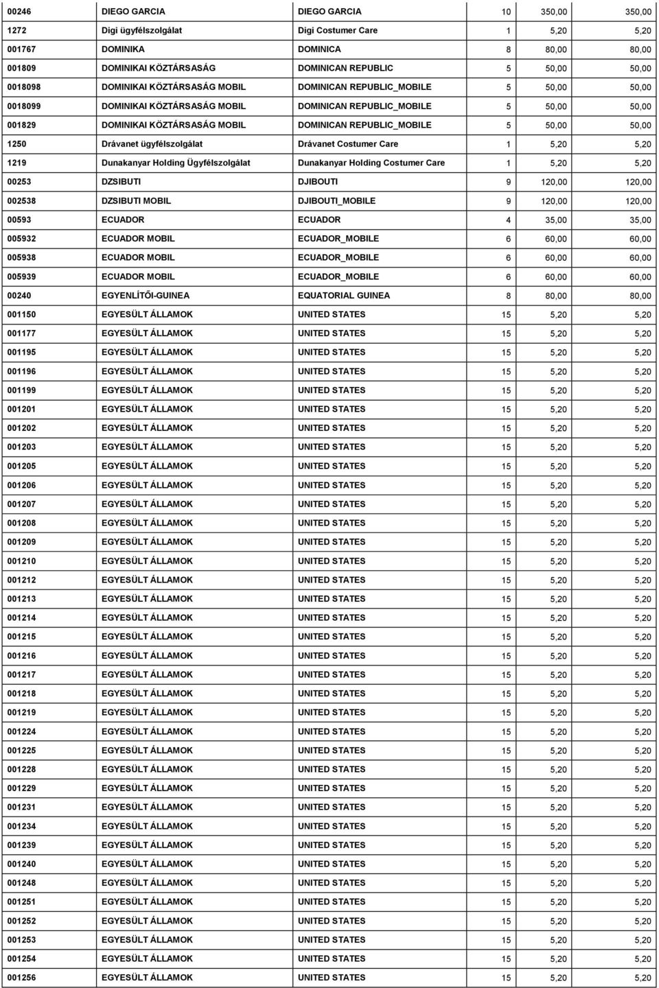 Care 1 5,20 5,20 1219 Dunakanyar Holding Ügyfélszolgálat Dunakanyar Holding Costumer Care 1 5,20 5,20 00253 DZSIBUTI DJIBOUTI 9 120,00 120,00 002538 DZSIBUTI DJIBOUTI_E 9 120,00 120,00 00593 ECUADOR