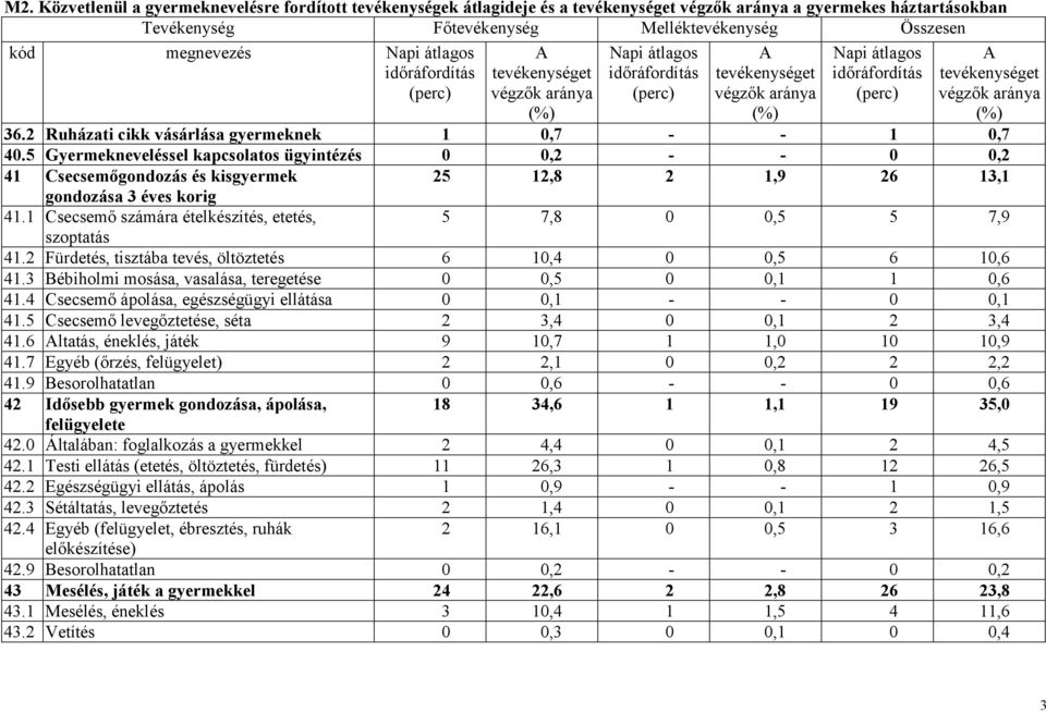 1 Csecsemő számára ételkészítés, etetés, 5 7,8 0 0,5 5 7,9 szoptatás 41.2 Fürdetés, tisztába tevés, öltöztetés 6 10,4 0 0,5 6 10,6 41.3 Bébiholmi mosása, vasalása, teregetése 0 0,5 0 0,1 1 0,6 41.