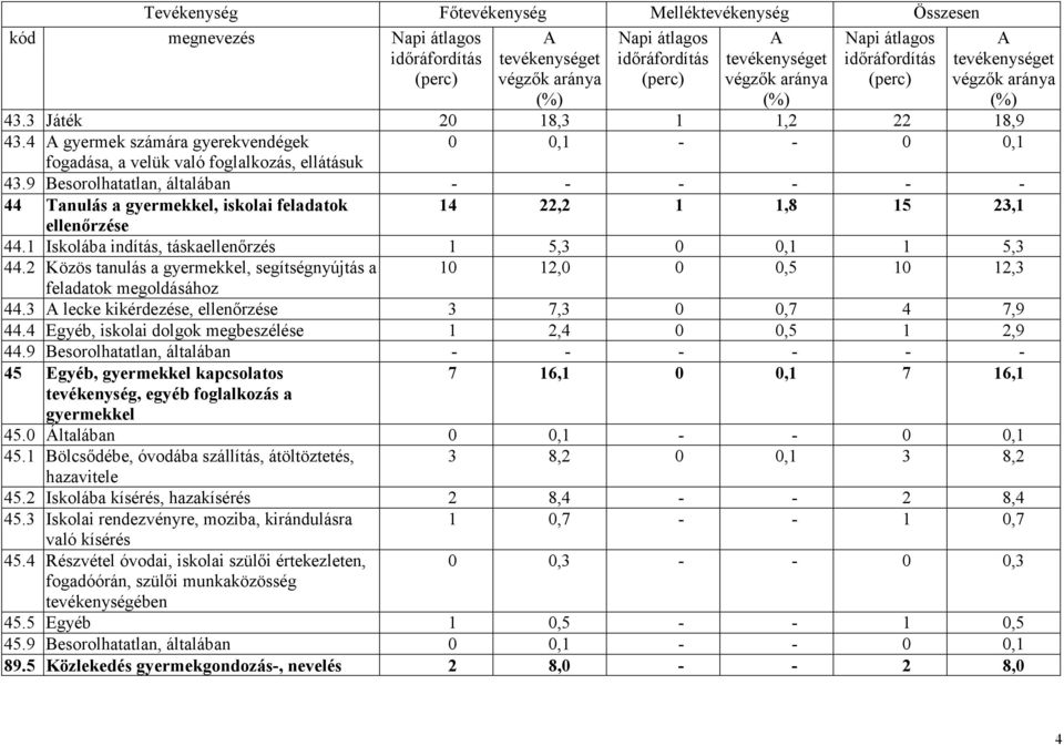 9 Besorolhatatlan, általában - - - - - - 44 Tanulás a gyermekkel, iskolai feladatok 14 22,2 1 1,8 15 23,1 ellenőrzése 44.1 Iskolába indítás, táskaellenőrzés 1 5,3 0 0,1 1 5,3 44.