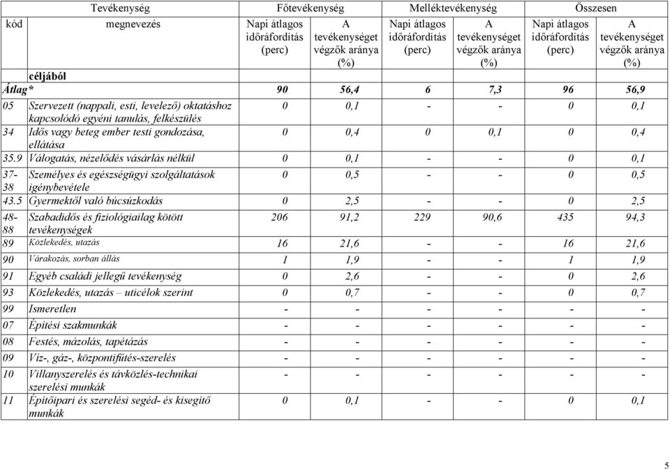 9 Válogatás, nézelődés vásárlás nélkül 0 0,1 - - 0 0,1 37- Személyes és egészségügyi szolgáltatások 0 0,5 - - 0 0,5 38 igénybevétele 43.
