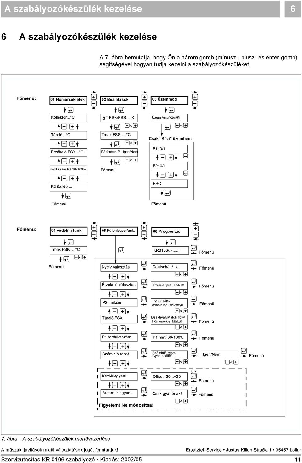 szám P1 30-100% P2: 0/1 P2 üz.idő... h ESC : 04 védelmi funk. 05 Különleges funk. 06 Prog.verzió Tmax FSK:... C KR0106/..-... Nyelv választás Deutsch/.../.../... Érzékelő választás Érzékelő típus KTY/NTC P2 funkció P2 Ki/Hőleadás/Kieg.