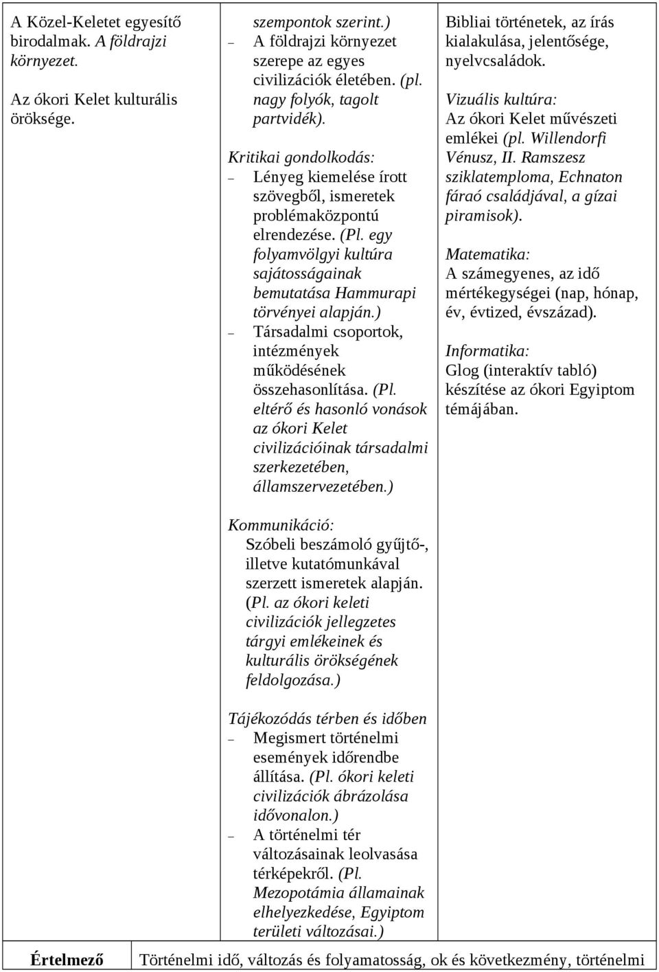 egy folyamvölgyi kultúra sajátosságainak bemutatása Hammurapi törvényei alapján.) Társadalmi csoportok, intézmények működésének összehasonlítása. (Pl.