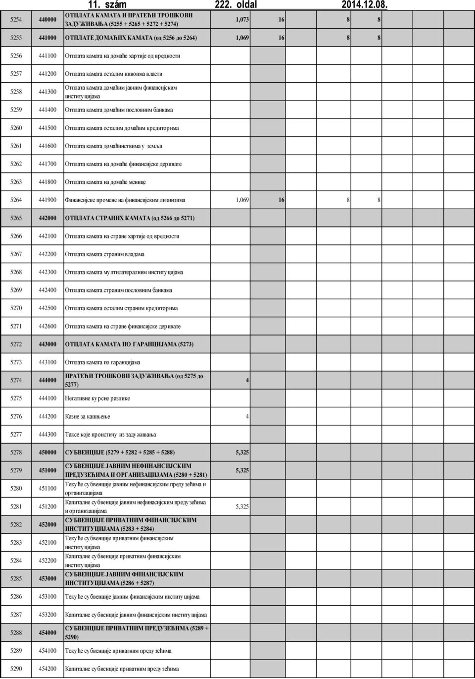 4412 Отплата камата осталим нивоима власти Отплата камата домаћим јавним финансијским 5258 4413 институцијама 8 8 8 8 5259 4414 Отплата камата домаћим пословним банкама 526 4415 Отплата камата