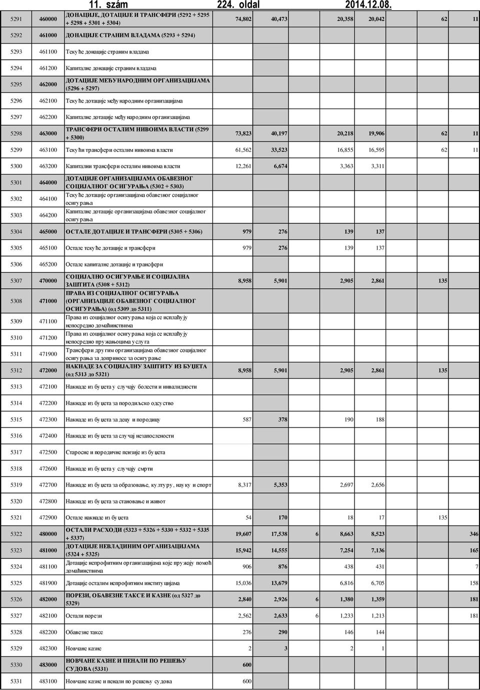 Капиталне донације страним владама ДОТАЦИЈЕ МЕЂУНАРОДНИМ ОРГАНИЗАЦИЈАМА 5295 462 (5296 + 5297) 5296 4621 Текуће дотације међународним организацијама 5297 4622 Капиталне дотације међународним