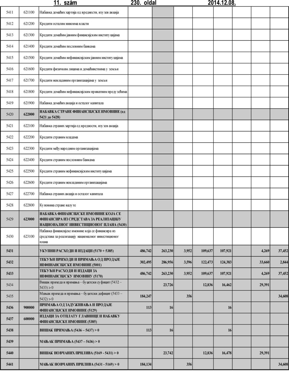 банкама 5415 6215 Кредити домаћим нефинансијским јавним институцијама 5416 6216 Кредити физичким лицима и домаћинствима у земљи 5417 6217 Кредити невладиним организацијама у земљи 5418 6218 Кредити