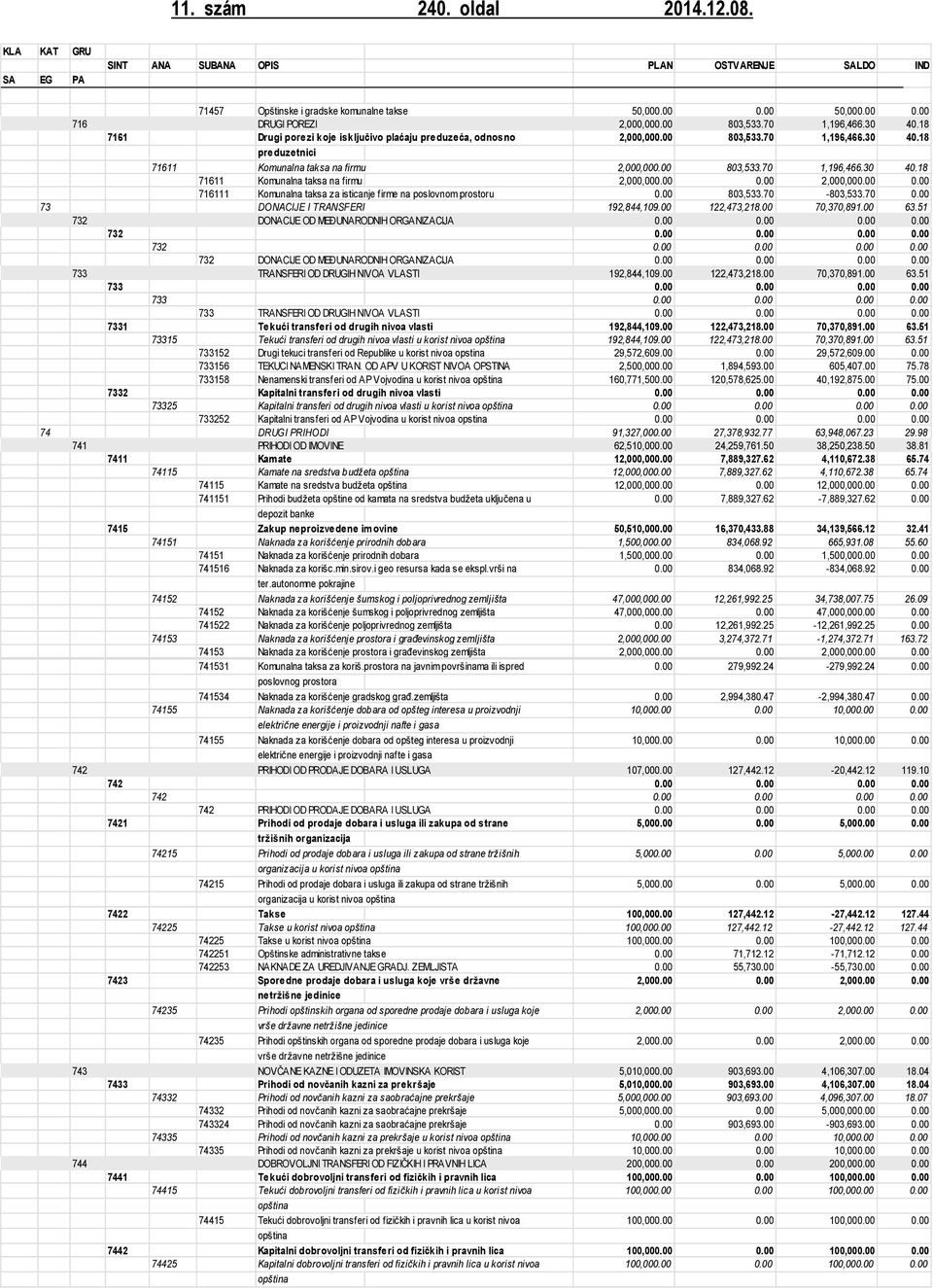 . 2,,.. 716111 Komunalna taksa za isticanje firme na poslovnom prostoru. 83,533.7-83,533.7. 73 DONACIJE I TRANSFERI 192,844,19. 122,473,218. 7,37,891. 63.51 732 DONACIJE OD MEĐUNARODNIH ORGANIZACIJA.