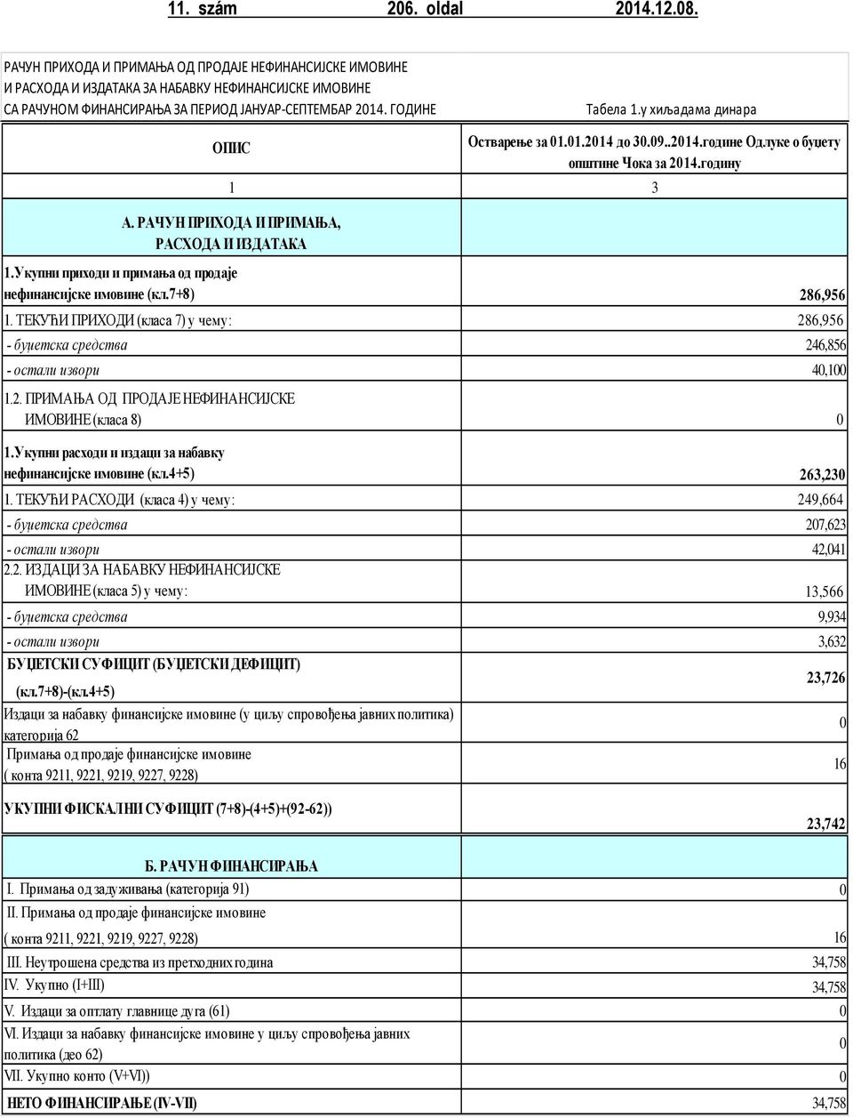 Укупни приходи и примања од продаје нефинансијске имовине (кл.7+8) 286,956 1. ТЕКУЋИ ПРИХОДИ (класа 7) у чему: 286,956 - буџетска средства 246,856 - остали извори 4,1 1.2. ПРИМАЊА ОД ПРОДАЈЕ НЕФИНАНСИЈСКЕ ИМОВИНЕ (класа 8) 1.