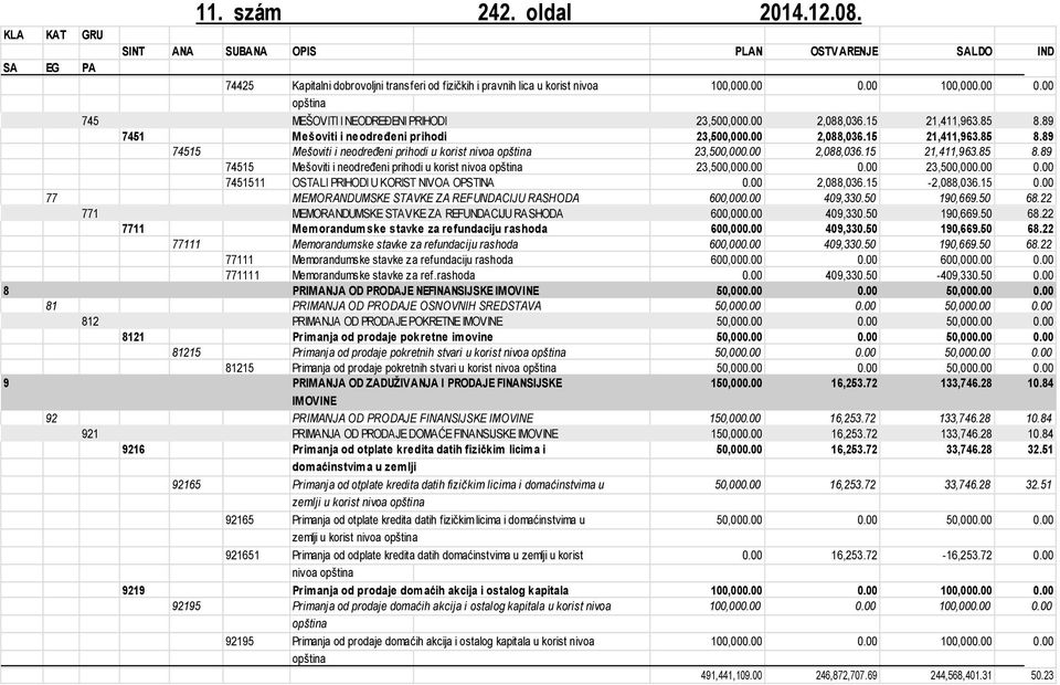 2,88,36.15 21,411,963.85 8.89 74515 Mešoviti i neodređeni prihodi u korist nivoa opština 23,5,.. 23,5,.. 7451511 OSTALI PRIHODI U KORIST NIVOA OPSTINA. 2,88,36.15-2,88,36.15. 77 MEMORANDUMSKE STAVKE ZA REFUNDACIJU RASHODA 6,.