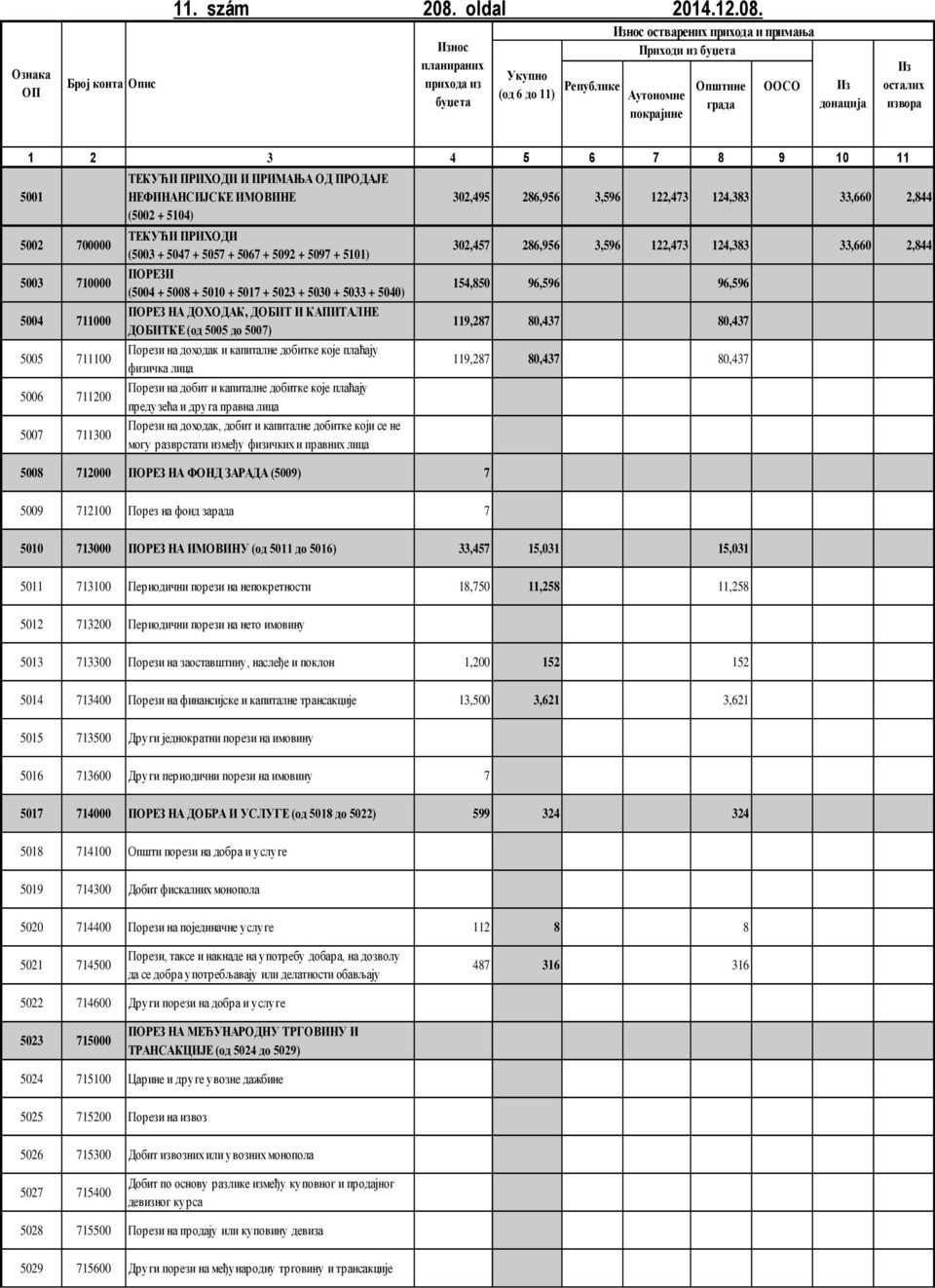 Износ планираних прихода из буџета Укупно (од 6 до 11) Износ остварених прихода и примања Приходи из буџета Републике Аутономне покрајине Општине града ООСО Из донација Из осталих извора 1 2 3 4 5 6