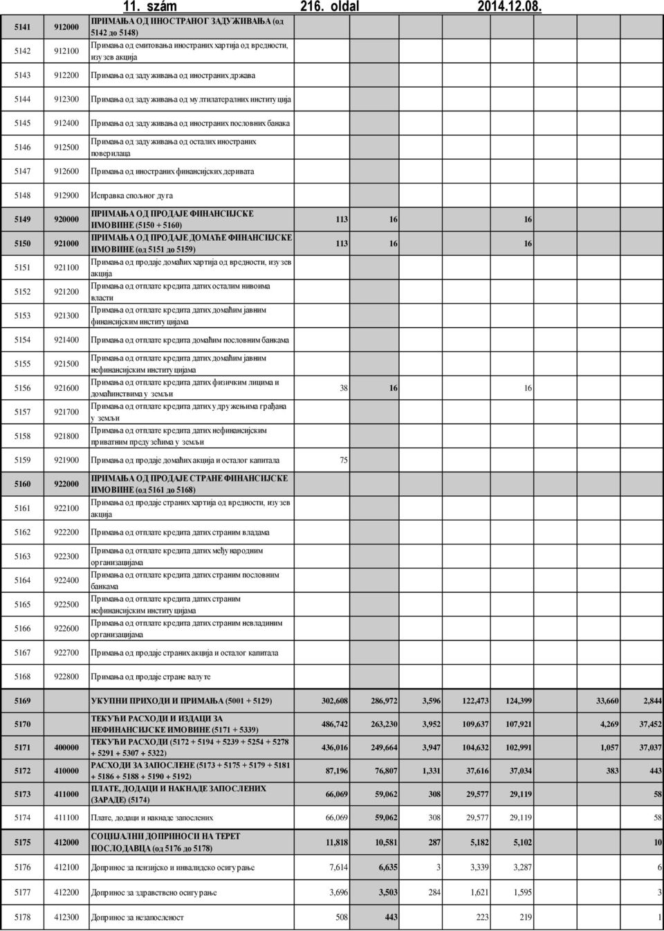 задуживања од мултилатералних институција 5145 9124 Примања од задуживања од иностраних пословних банака Примања од задуживања од осталих иностраних 5146 9125 поверилаца 5147 9126 Примања од