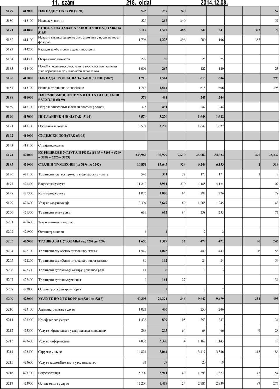 5179 413 НАКНАДЕ У НАТУРИ (518) 525 297 24 57 518 4131 Накнаде у натури 525 297 24 57 5181 414 5182 4141 СОЦИЈАЛНА ДАВАЊА ЗАПОСЛЕНИМА (од 5182 до 5185) Исплата накнада за време одсуствовања с посла