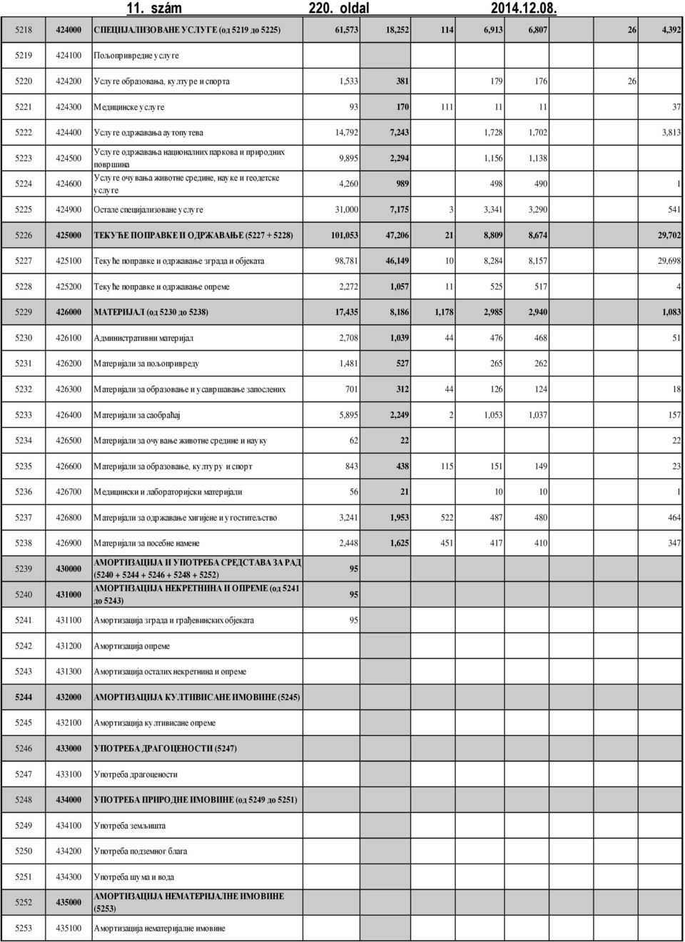 Медицинске услуге 93 17 111 11 11 37 5222 4244 Услуге одржавања аутопутева 14,792 7,243 1,728 1,72 3,813 5223 4245 5224 4246 Услуге одржавања националних паркова и природних површина Услуге очувања