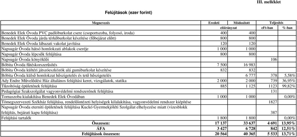 lépcsők felújítása 800 800 Napsugár Óvoda könyöklői 106 Bóbita Óvoda fűtéskorszerűsítés 7 500 16 983 Bóbita Óvoda kültéri játszóeszközök alá gumiburkolat készítése 832 832 Bóbita Óvoda külső