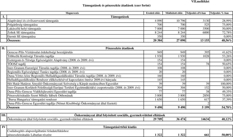 50,00% Zoltek SE támogatása 8 244 8 244 6000 72,78% Eternit SE támogatása 350 350 0,00% Összesen: 20 384 27 090 13 155 48,56% Pénzeszköz átadások Gerecse-Pilis Vízitársulat érdekeltségi hozzájárulás