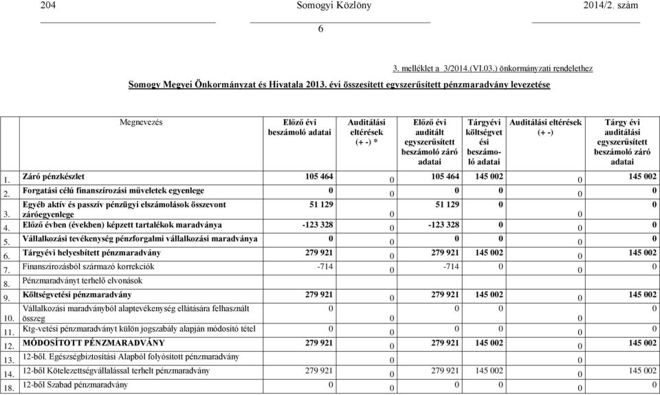 ési beszámoló adatai Auditálási eltérések (+ -) Tárgy évi auditálási egyszerűsített beszámoló záró adatai 1. Záró pénzkészlet 105 464 0 105 464 145 002 0 145 002 2.