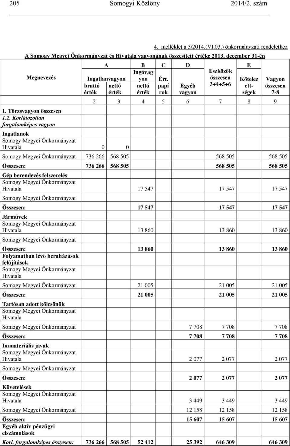 Összesen: 736 266 568 505 568 505 568 505 Gép berendezés felszerelés Somogy Megyei Önkormányzat Hivatala 17 547 17 547 17 547 Somogy Megyei Önkormányzat Összesen: 17 547 17 547 17 547 Járművek Somogy