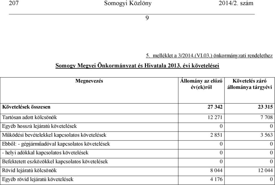 kölcsönök 12 271 7 708 Egyéb hosszú lejáratú követelések 0 0 Működési bevételekkel kapcsolatos követelések 2 851 3 563 Ebből: - gépjárműadóval