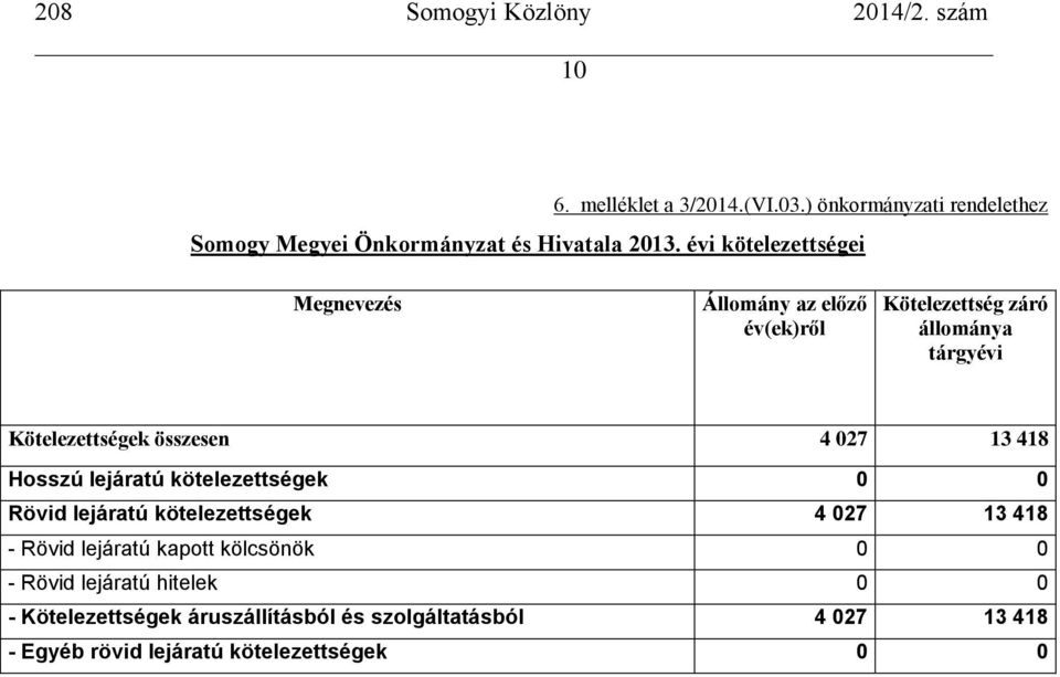 027 13 418 Hosszú lejáratú kötelezettségek 0 0 Rövid lejáratú kötelezettségek 4 027 13 418 - Rövid lejáratú kapott kölcsönök