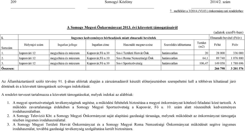 kaposvári 12 megyeháza és múzeum Kaposvár,Fő u.10 Sm-i Területi Horvát Önk határozatlan 20 28 000 336 000 2. kaposvári 12 megyeháza és múzeum Kaposvár,Fő u.