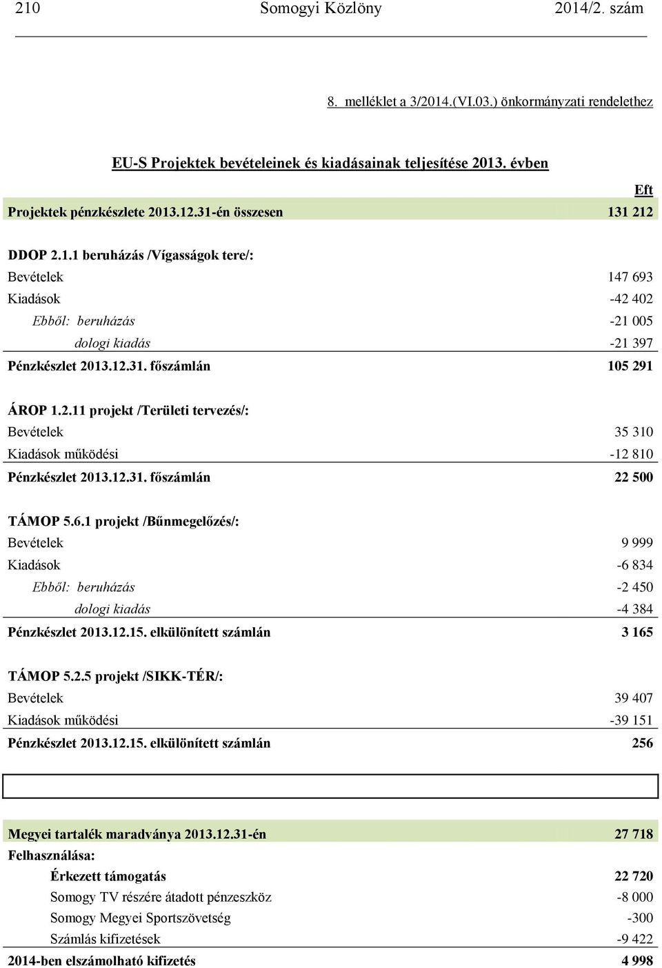 1 projekt /Bűnmegelőzés/: Bevételek 9 999 Kiadások -6 834 Ebből: beruházás -2 450 dologi kiadás -4 384 Pénzkészlet 2013.12.15. elkülönített számlán 3 165 TÁMOP 5.2.5 projekt /SIKK-TÉR/: Bevételek 39 407 Kiadások működési -39 151 Pénzkészlet 2013.